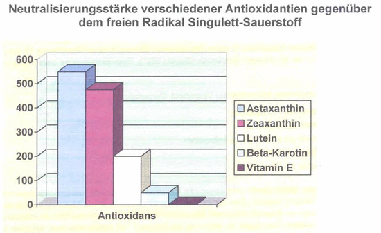 Verschiedene Antioxidantien im Vergleich zu Astaxanthin: Astaxanthin ist das derzeit bekannteste stärkste Antioxidans